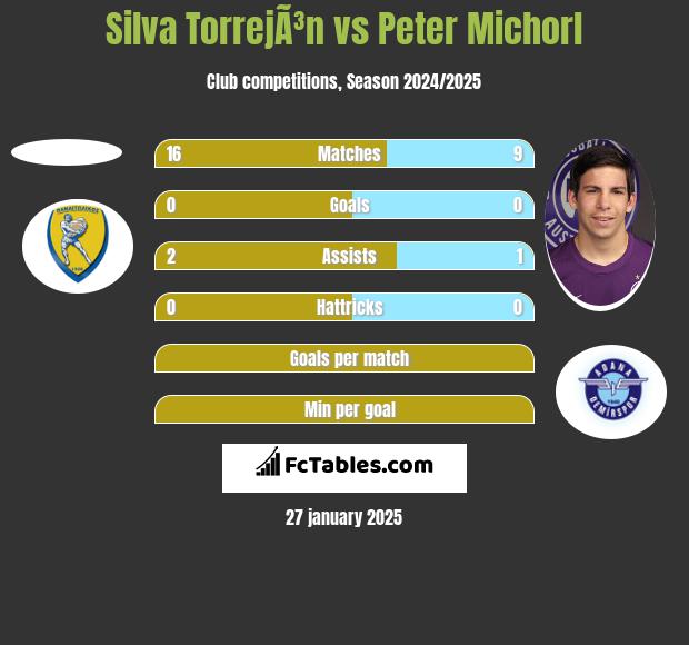 Silva TorrejÃ³n vs Peter Michorl h2h player stats