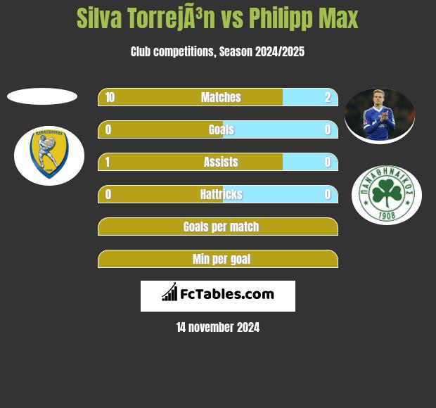 Silva TorrejÃ³n vs Philipp Max h2h player stats