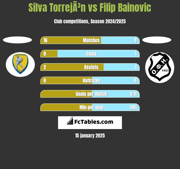 Silva TorrejÃ³n vs Filip Bainovic h2h player stats