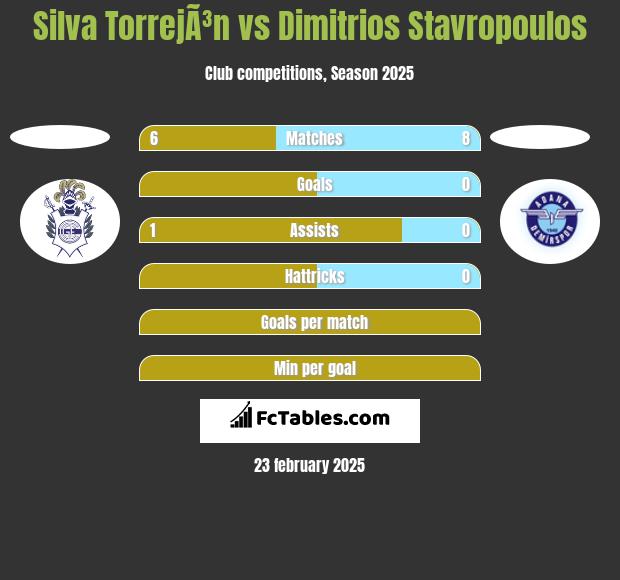 Silva TorrejÃ³n vs Dimitrios Stavropoulos h2h player stats