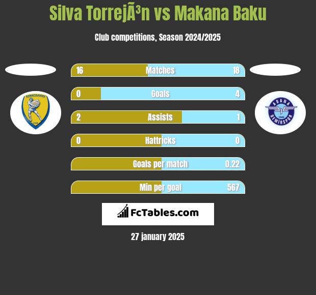 Silva TorrejÃ³n vs Makana Baku h2h player stats