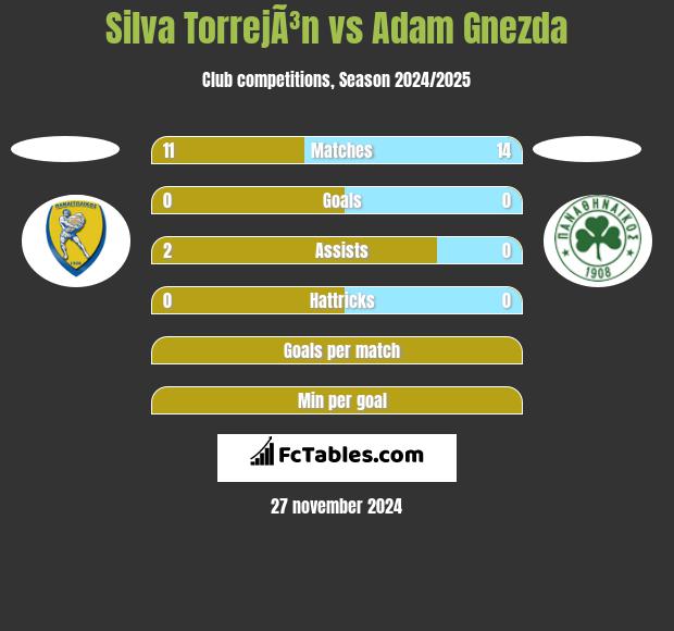 Silva TorrejÃ³n vs Adam Gnezda h2h player stats