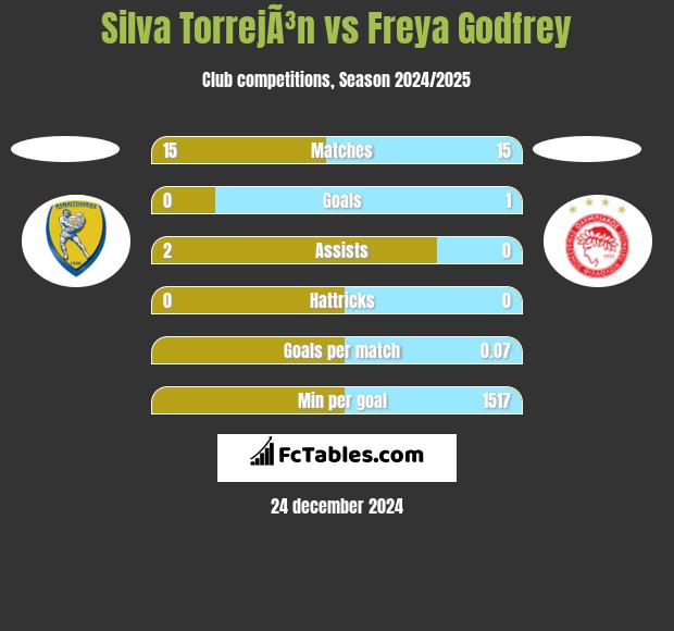 Silva TorrejÃ³n vs Freya Godfrey h2h player stats