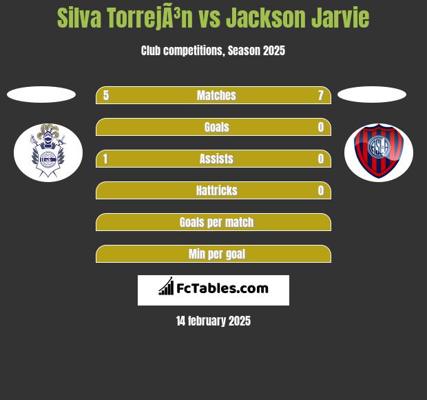 Silva TorrejÃ³n vs Jackson Jarvie h2h player stats