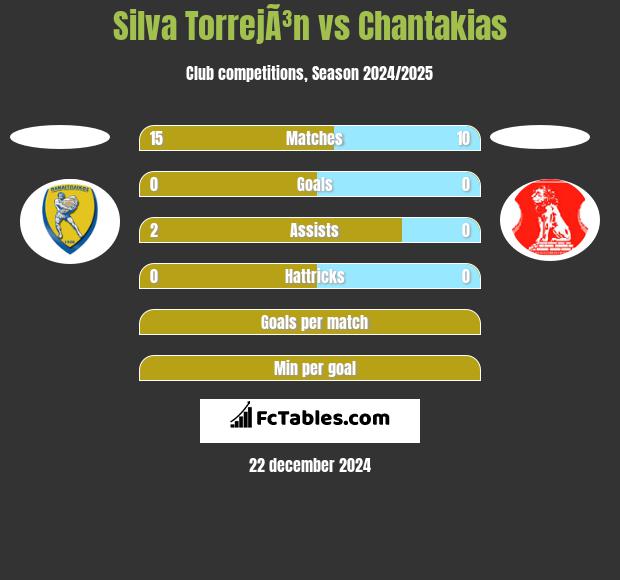 Silva TorrejÃ³n vs Chantakias h2h player stats