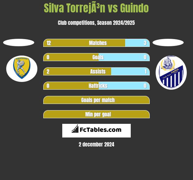 Silva TorrejÃ³n vs Guindo h2h player stats