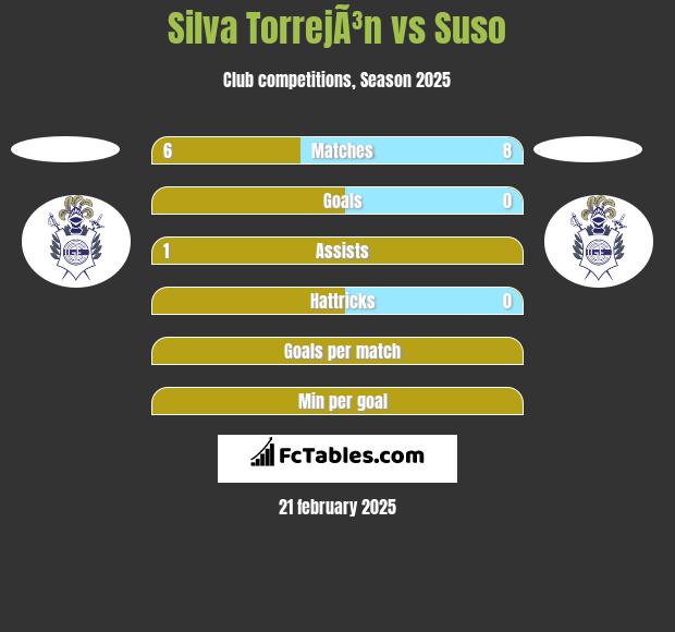 Silva TorrejÃ³n vs Suso h2h player stats