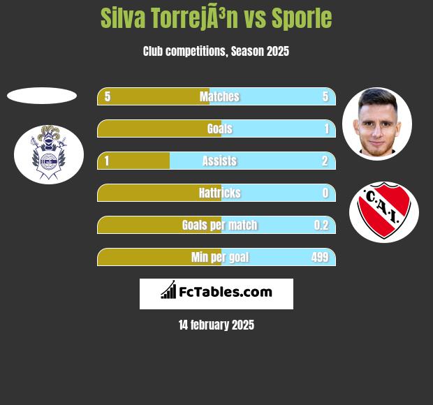 Silva TorrejÃ³n vs Sporle h2h player stats