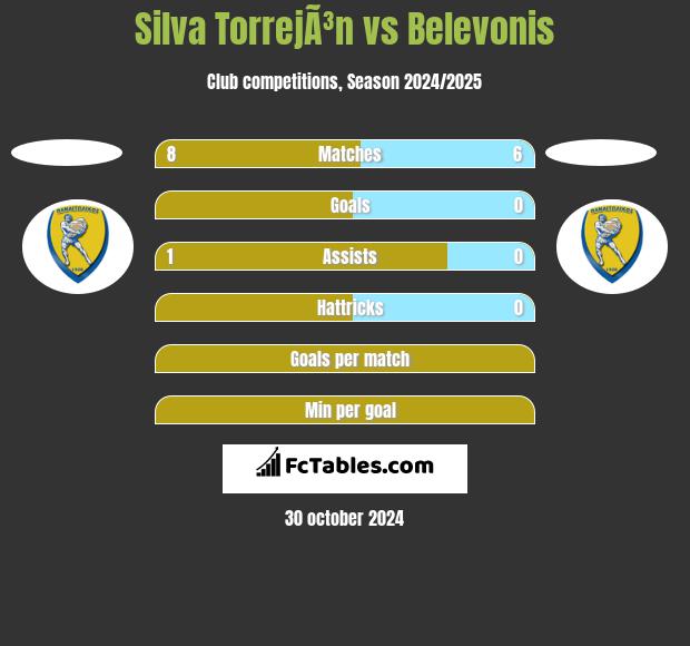 Silva TorrejÃ³n vs Belevonis h2h player stats