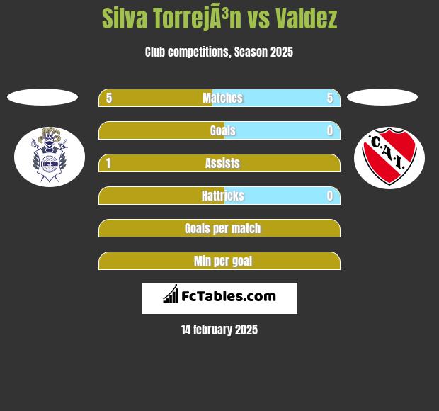 Silva TorrejÃ³n vs Valdez h2h player stats