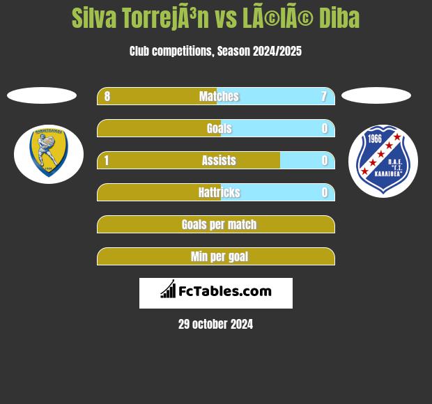 Silva TorrejÃ³n vs LÃ©lÃ© Diba h2h player stats