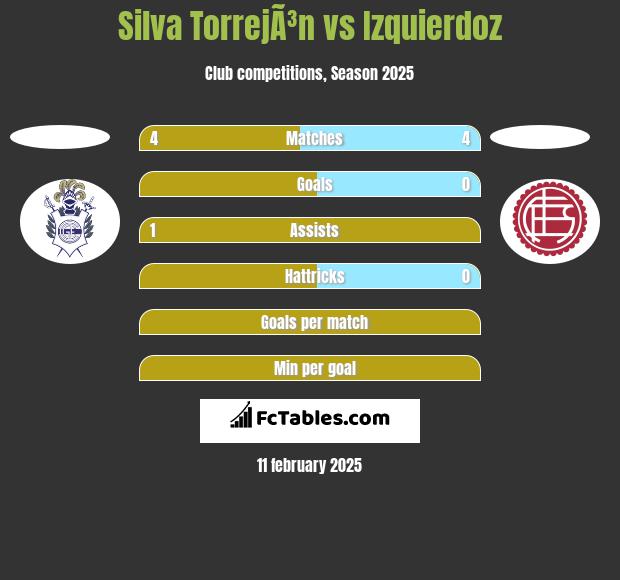 Silva TorrejÃ³n vs Izquierdoz h2h player stats