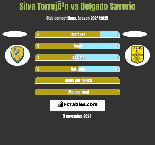 Silva TorrejÃ³n vs Delgado Saverio h2h player stats