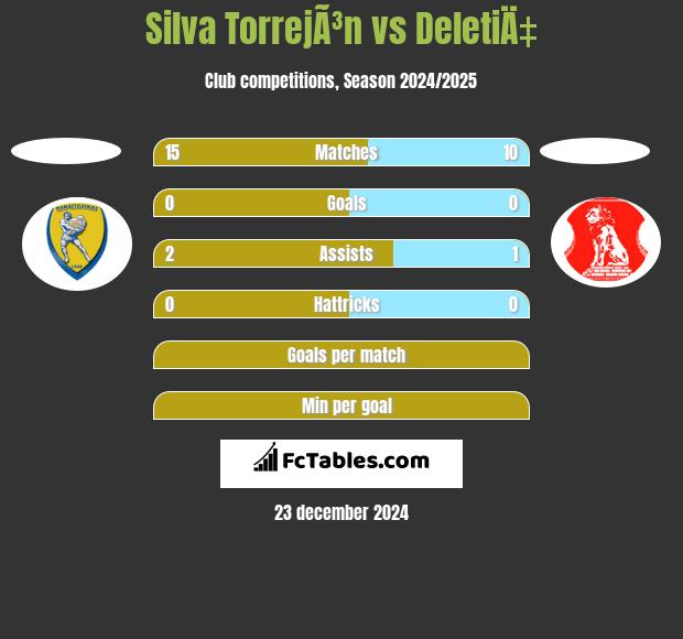 Silva TorrejÃ³n vs DeletiÄ‡ h2h player stats