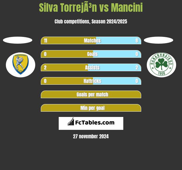 Silva TorrejÃ³n vs Mancini h2h player stats