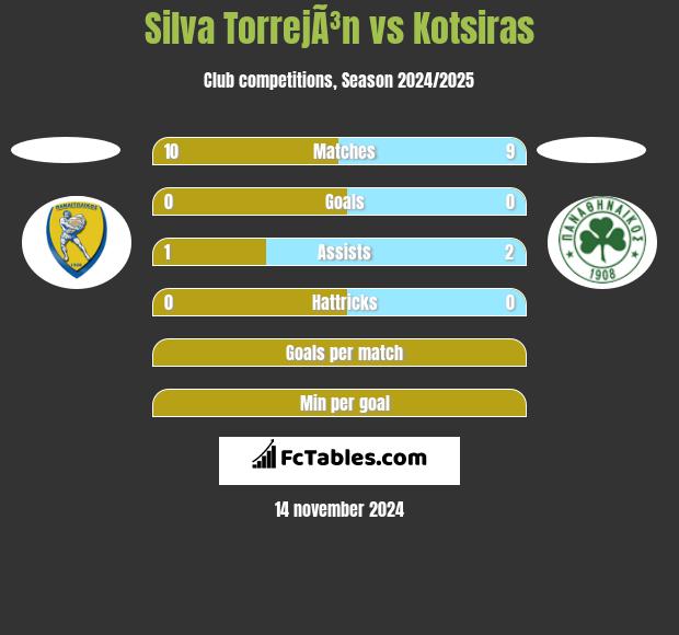 Silva TorrejÃ³n vs Kotsiras h2h player stats