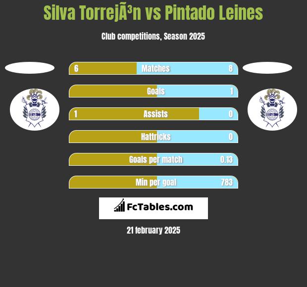 Silva TorrejÃ³n vs Pintado Leines h2h player stats