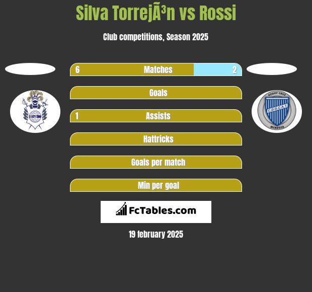 Silva TorrejÃ³n vs Rossi h2h player stats