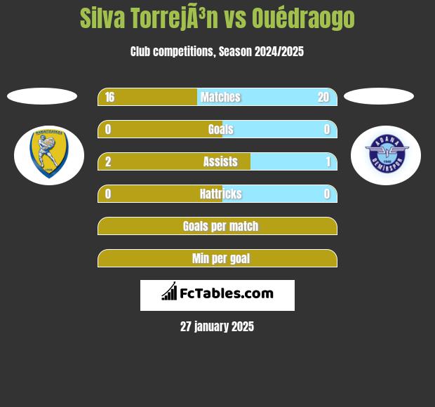 Silva TorrejÃ³n vs Ouédraogo h2h player stats