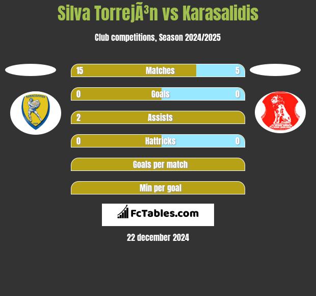 Silva TorrejÃ³n vs Karasalidis h2h player stats