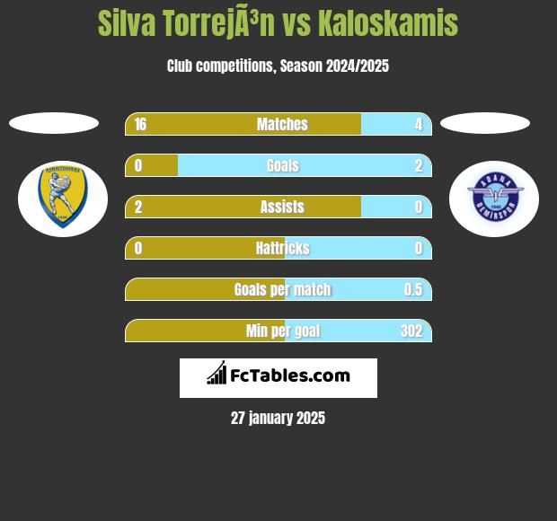 Silva TorrejÃ³n vs Kaloskamis h2h player stats