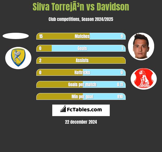 Silva TorrejÃ³n vs Davidson h2h player stats