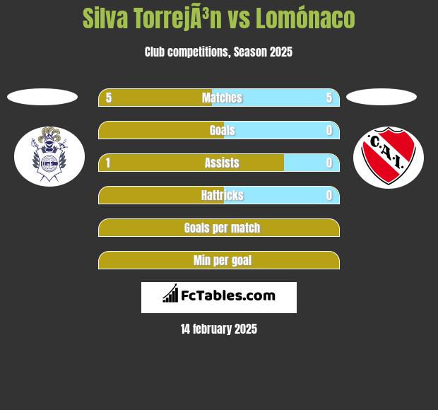 Silva TorrejÃ³n vs Lomónaco h2h player stats