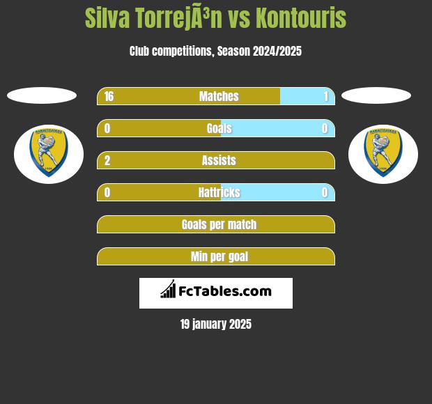 Silva TorrejÃ³n vs Kontouris h2h player stats