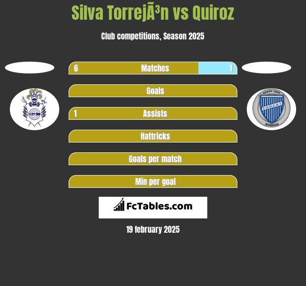 Silva TorrejÃ³n vs Quiroz h2h player stats