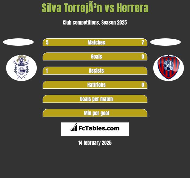 Silva TorrejÃ³n vs Herrera h2h player stats