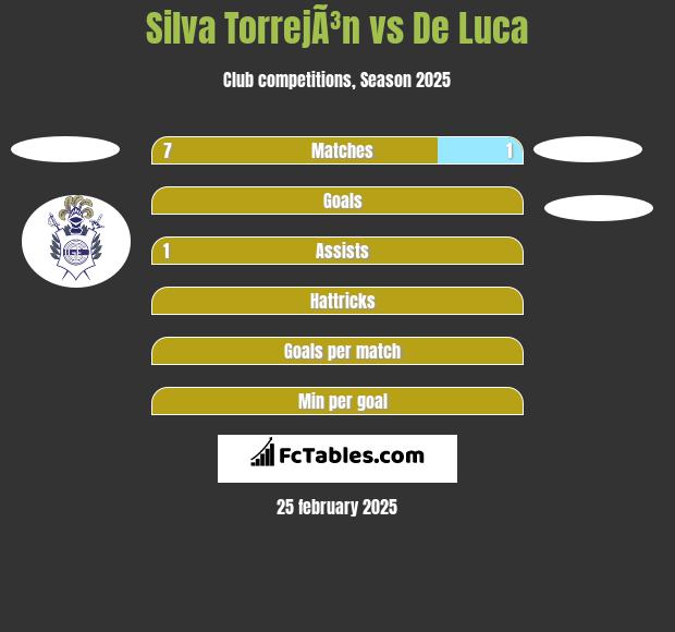 Silva TorrejÃ³n vs De Luca h2h player stats