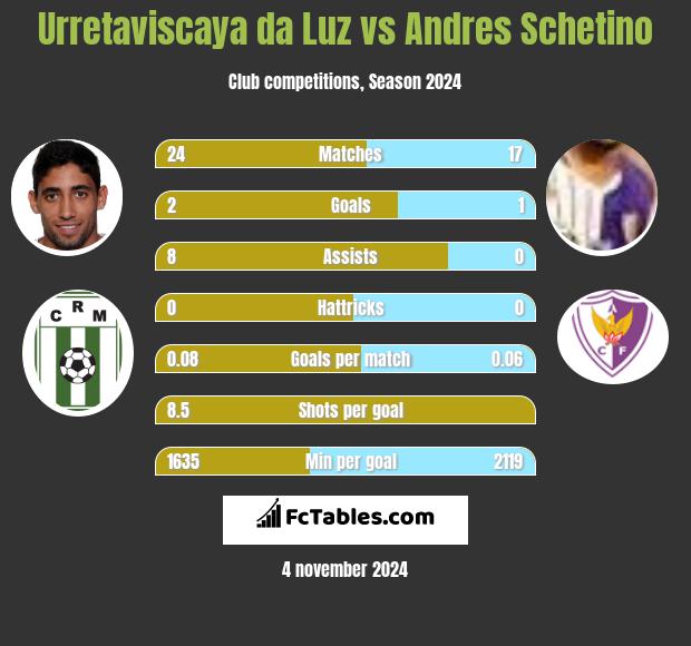 Urretaviscaya da Luz vs Andres Schetino h2h player stats