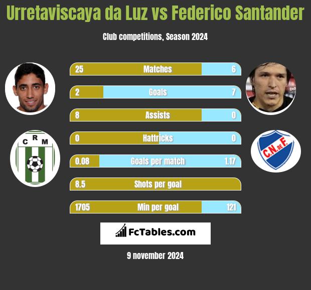 Urretaviscaya da Luz vs Federico Santander h2h player stats