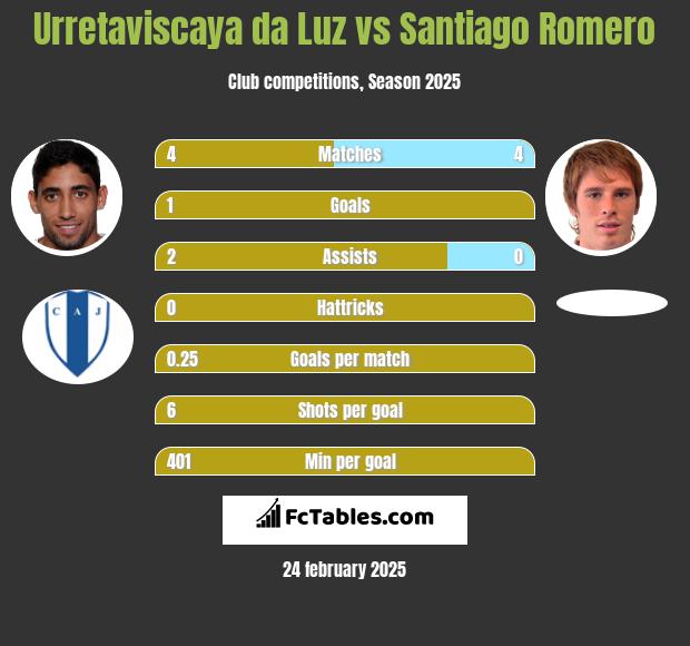 Urretaviscaya da Luz vs Santiago Romero h2h player stats