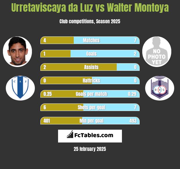 Urretaviscaya da Luz vs Walter Montoya h2h player stats