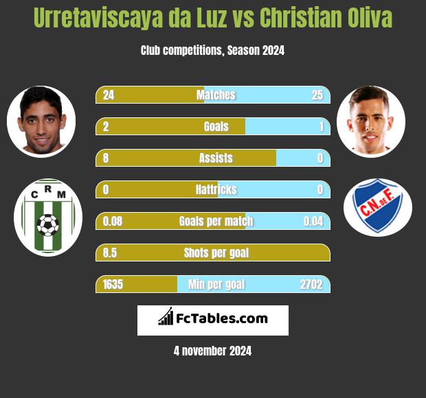 Urretaviscaya da Luz vs Christian Oliva h2h player stats