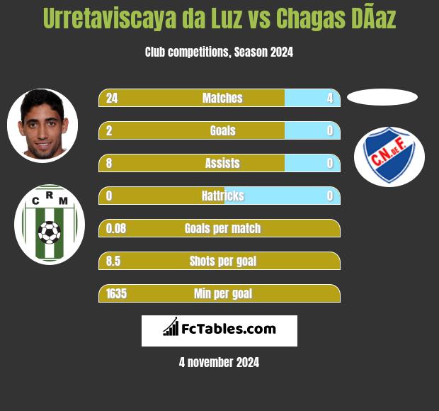 Urretaviscaya da Luz vs Chagas DÃ­az h2h player stats