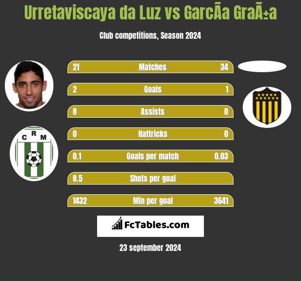 Urretaviscaya da Luz vs GarcÃ­a GraÃ±a h2h player stats