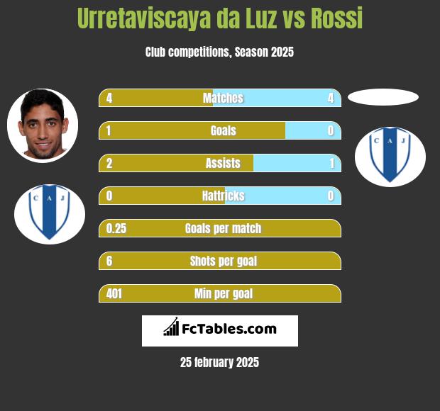 Urretaviscaya da Luz vs Rossi h2h player stats