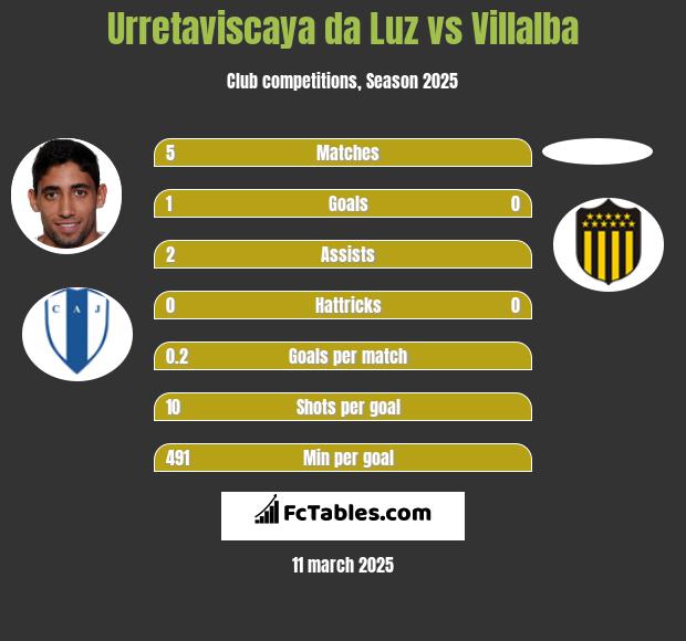 Urretaviscaya da Luz vs Villalba h2h player stats