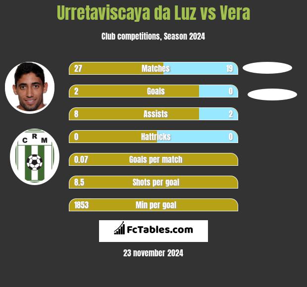 Urretaviscaya da Luz vs Vera h2h player stats