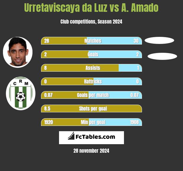 Urretaviscaya da Luz vs A. Amado h2h player stats