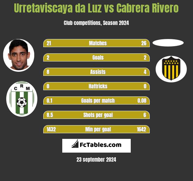 Urretaviscaya da Luz vs Cabrera Rivero h2h player stats