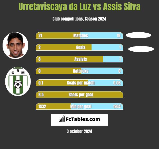 Urretaviscaya da Luz vs Assis Silva h2h player stats