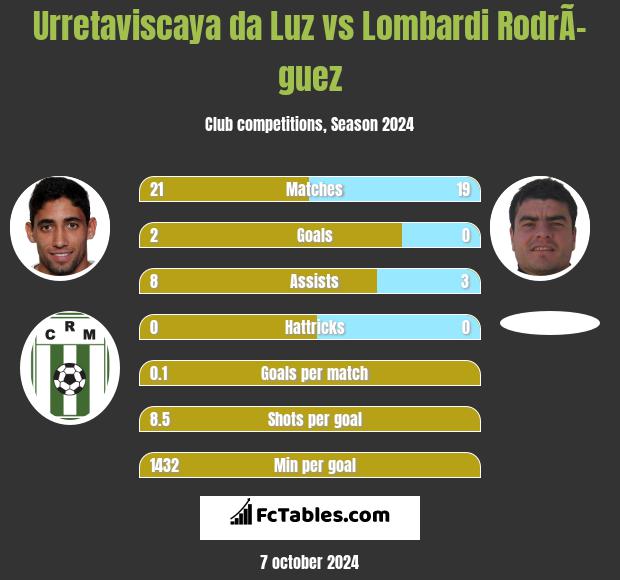 Urretaviscaya da Luz vs Lombardi RodrÃ­guez h2h player stats