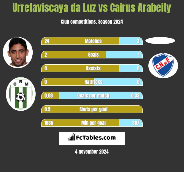 Urretaviscaya da Luz vs Cairus Arabeity h2h player stats