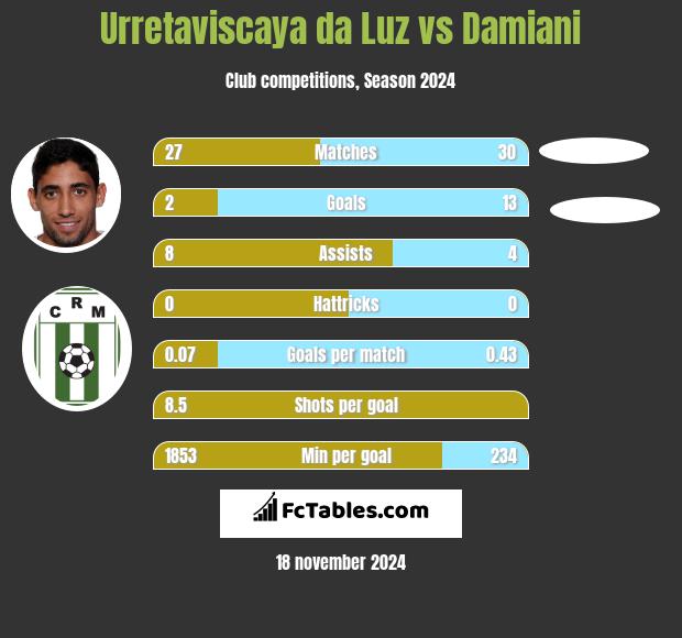 Urretaviscaya da Luz vs Damiani h2h player stats