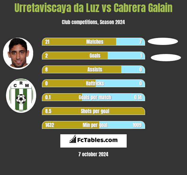 Urretaviscaya da Luz vs Cabrera Galain h2h player stats