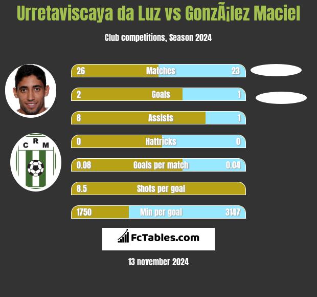 Urretaviscaya da Luz vs GonzÃ¡lez Maciel h2h player stats