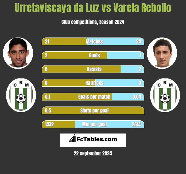 Urretaviscaya da Luz vs Varela Rebollo h2h player stats